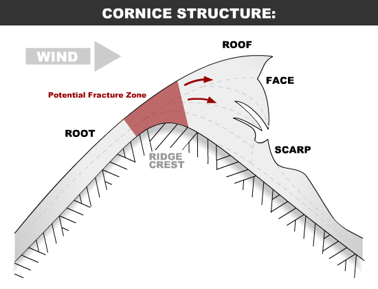 Snow cornice graphic from National Avalanche Center