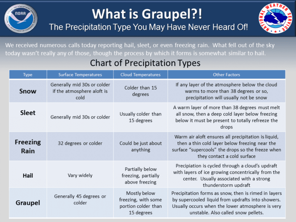 Chart of precipitation types. Source: National Weather Service